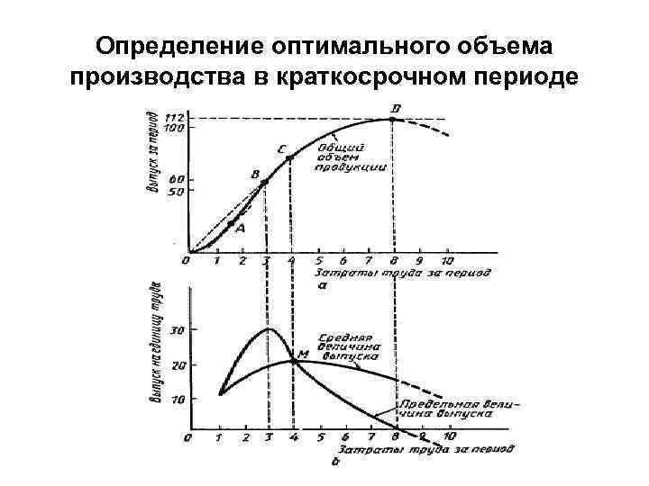  Определение оптимального объема производства в краткосрочном периоде 