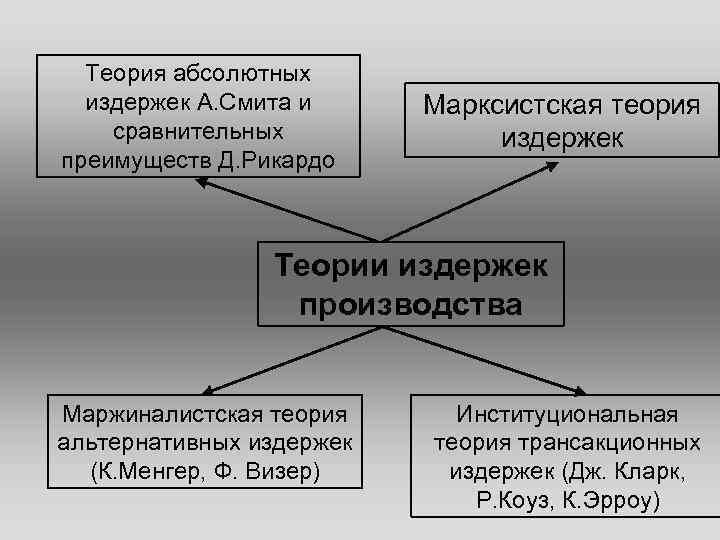 Теория издержек производства презентация