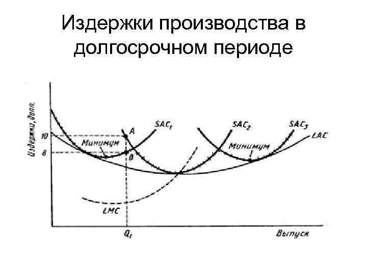 Издержки производства в долгосрочном периоде 