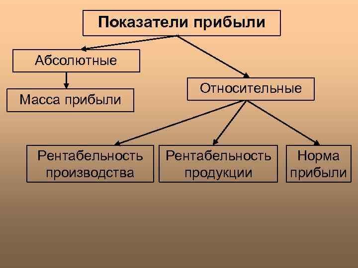    Показатели прибыли  Абсолютные     Относительные Масса прибыли