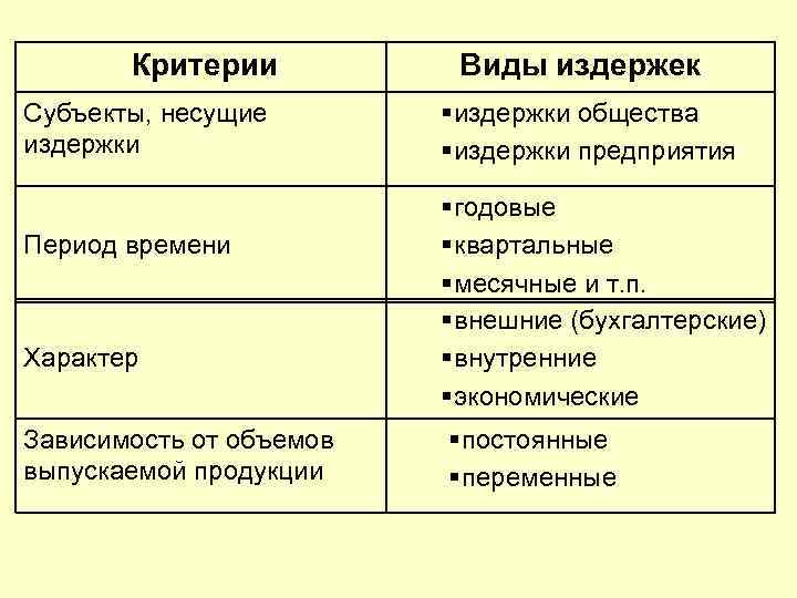 Виды издержек в краткосрочном периоде сложный план