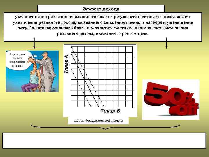      Эффект дохода увеличение потребления нормального блага в результате падения