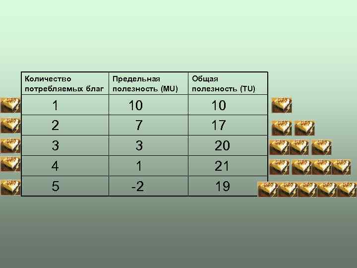 Количество   Предельная  Общая потребляемых благ  полезность (MU)  полезность (TU)