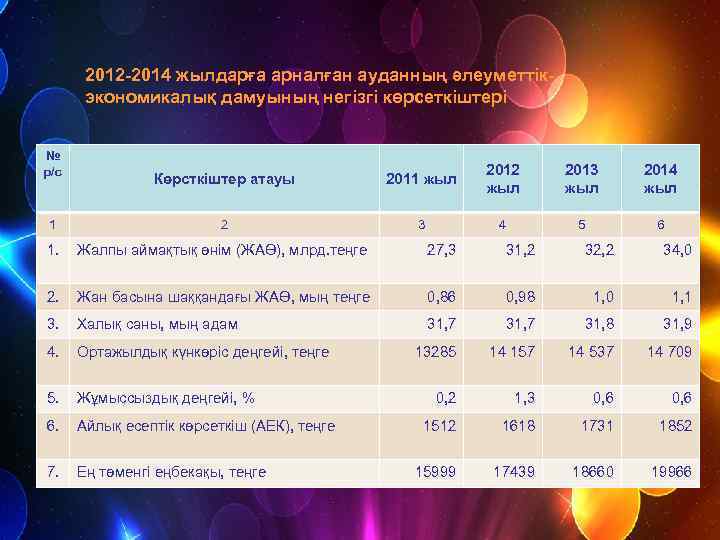   2012 -2014 жылдарға арналған ауданның әлеуметтік-  экономикалық дамуының негізгі көрсеткіштері 
