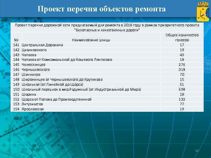   Проект перечня объектов ремонта Проект перечня дорожной сети предлагаемый для ремонта в