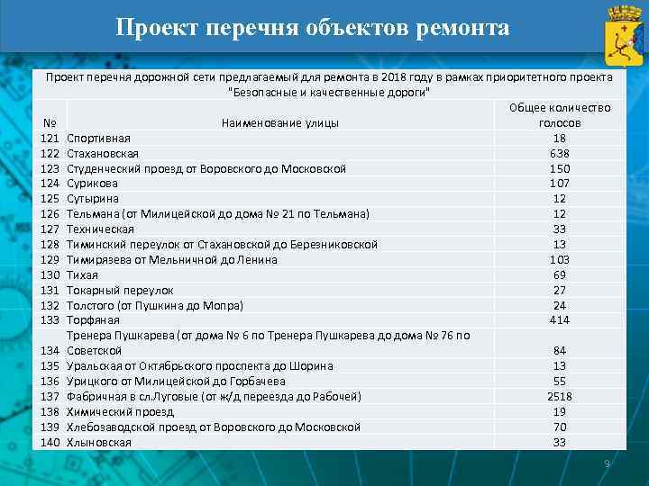   Проект перечня объектов ремонта Проект перечня дорожной сети предлагаемый для ремонта в