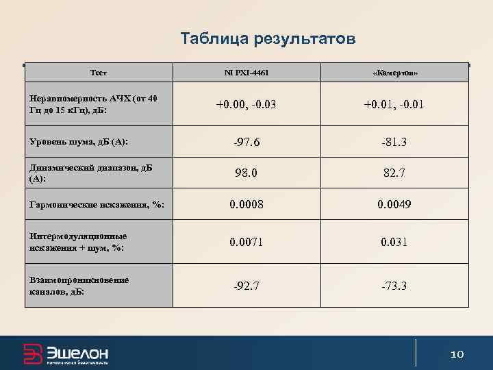      Таблица результатов   Тест   NI PXI-4461