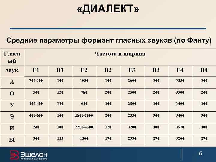 Средние параметры. Частоты формант гласных. Формантные характеристики гласных. Таблица формант гласных. Частоты гласных звуков.