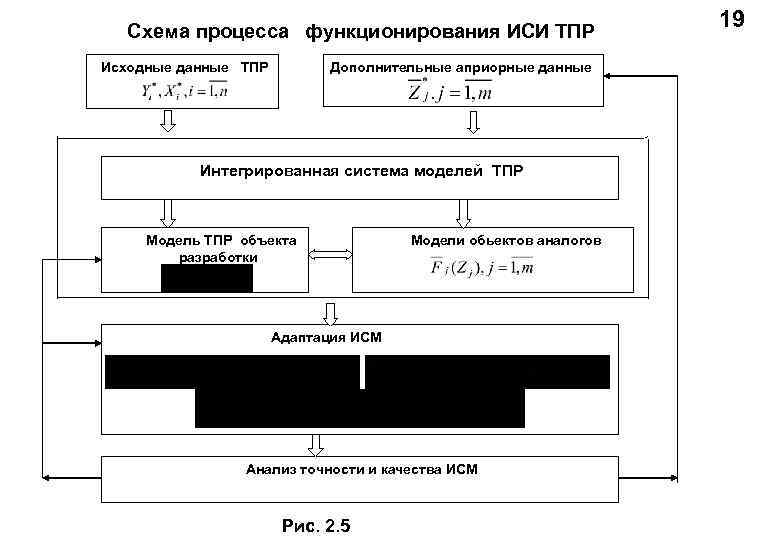 Схема функционирования процесса