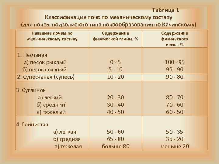      Таблица 1   Классификация почв по механическому составу