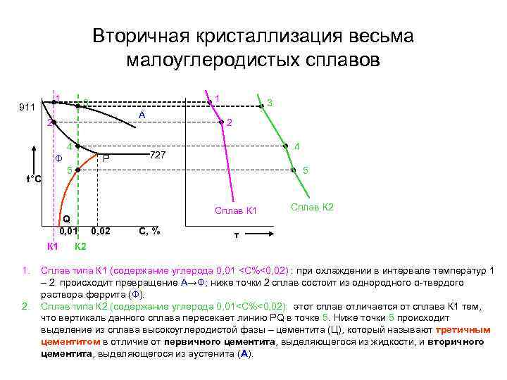     Вторичная кристаллизация весьма      малоуглеродистых сплавов