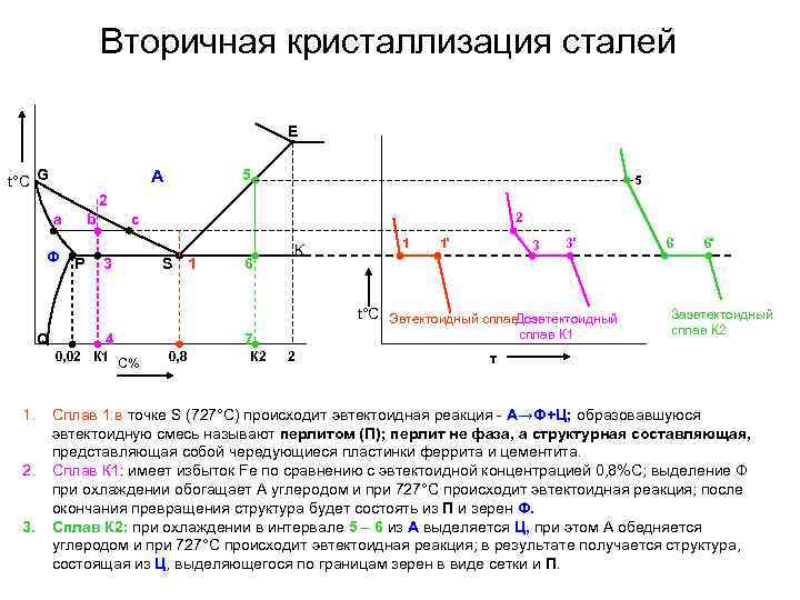    Вторичная кристаллизация сталей    E  t°С G 