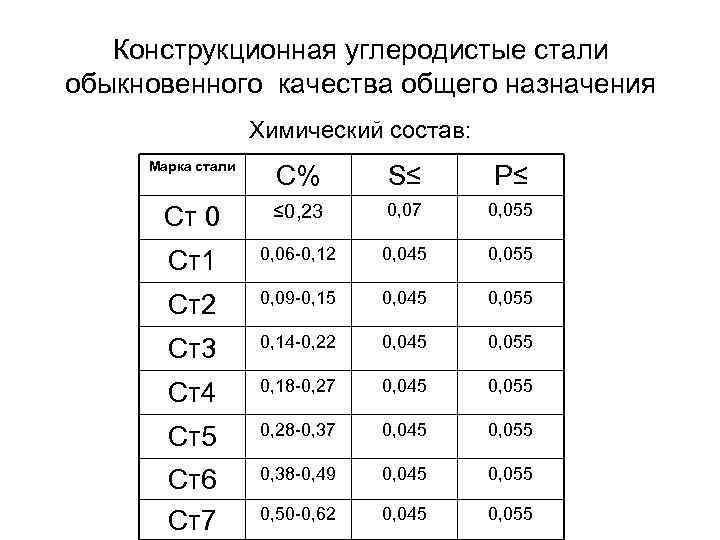   Конструкционная углеродистые стали обыкновенного качества общего назначения    Химический состав: