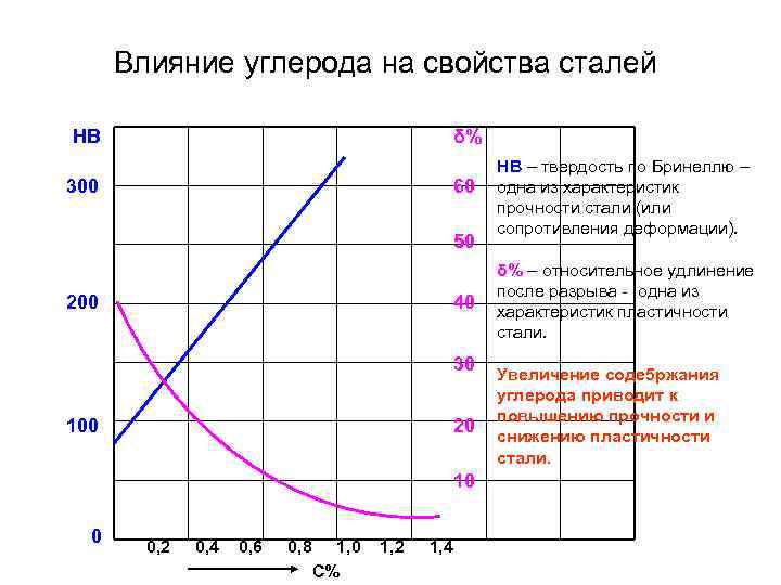  Влияние углерода на свойства сталей HB     δ%  
