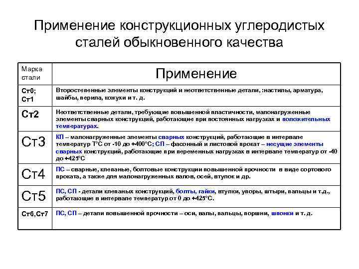   Применение конструкционных углеродистых   сталей обыкновенного качества Марка стали  