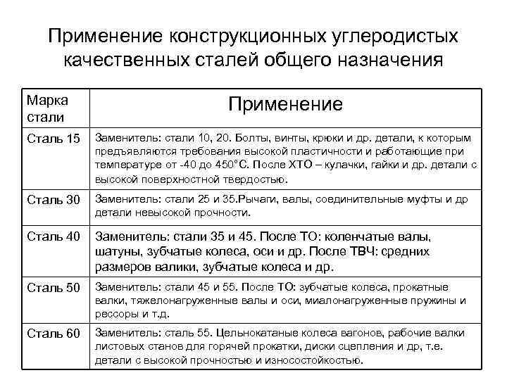   Применение конструкционных углеродистых качественных сталей общего назначения Марка    