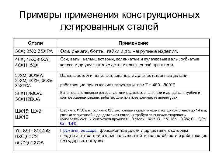  Примеры применения конструкционных   легированных сталей Стали    Применение 30