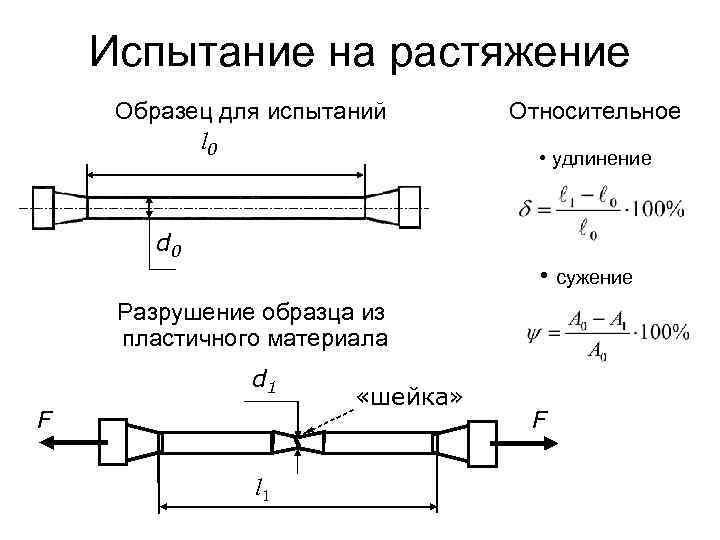  Испытание на растяжение Образец для испытаний  Относительное  l 0 