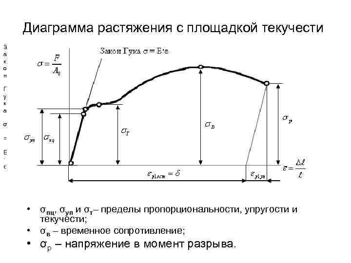   Диаграмма растяжения с площадкой текучести З а к о н Г у
