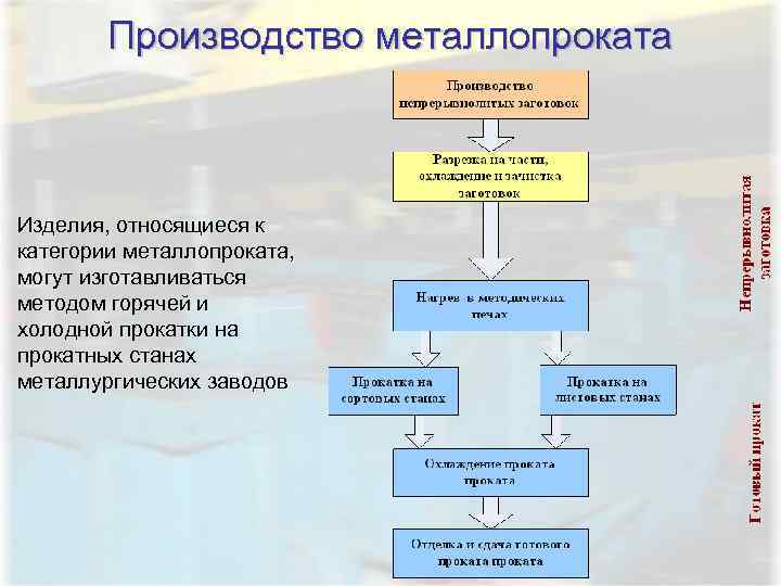   Производство металлопроката  Изделия, относящиеся к категории металлопроката, могут изготавливаться методом горячей
