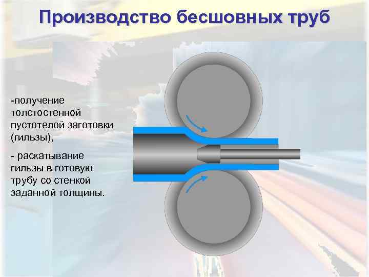  Производство бесшовных труб  -получение толстостенной пустотелой заготовки (гильзы), - раскатывание гильзы в
