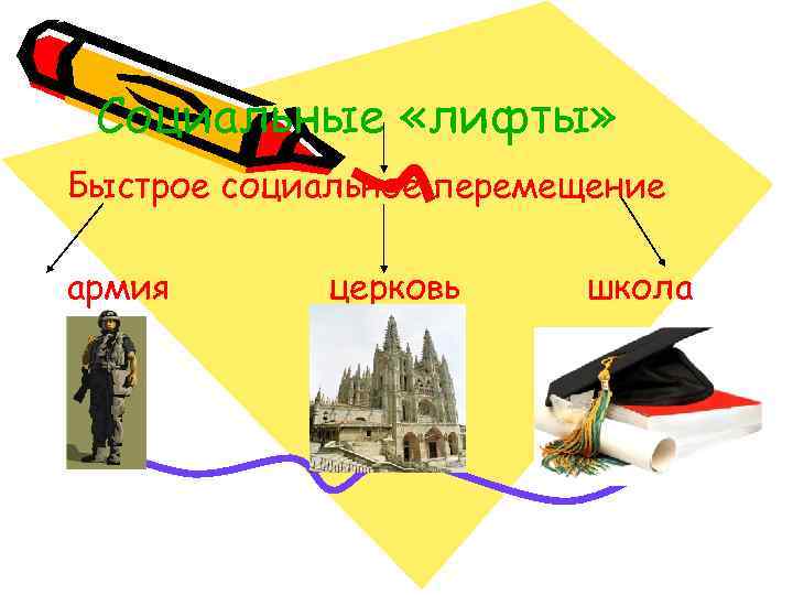  Социальные «лифты» Быстрое социальное перемещение армия  церковь школа 