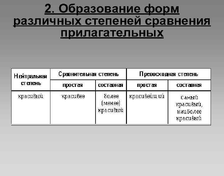   2. Образование форм различных степеней сравнения  прилагательных 
