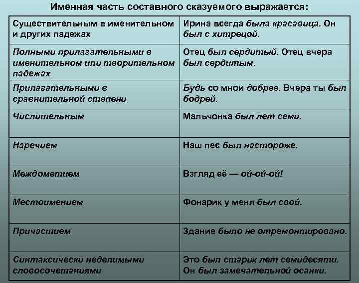  Именная часть составного сказуемого выражается: Существительным в именительном  Ирина всегда была