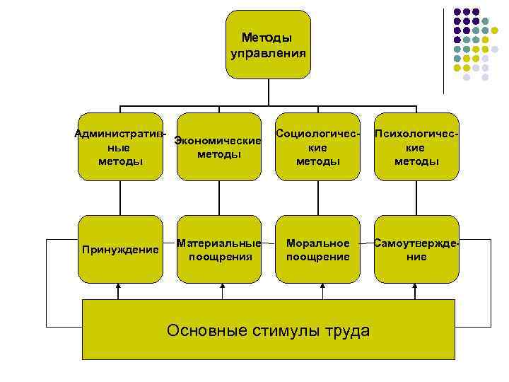     Методы    управления Административ-   Социологичес- 