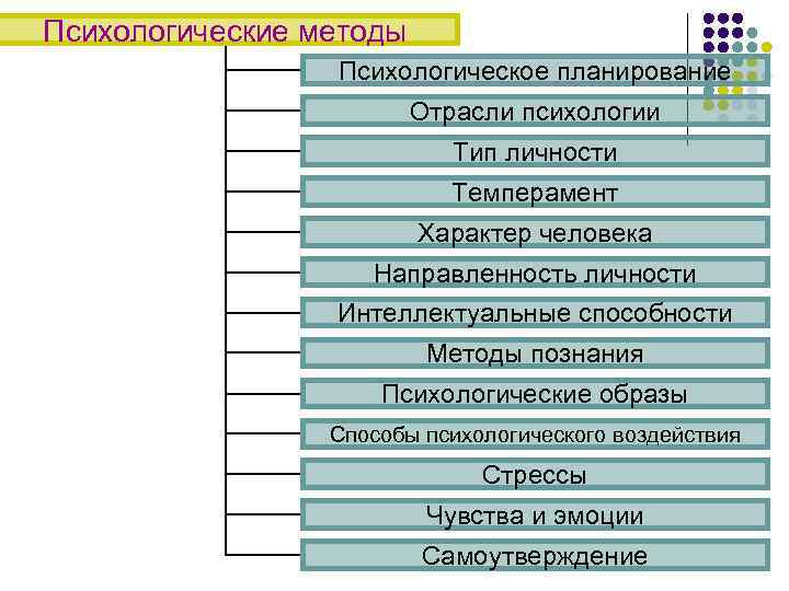 Психологические методы   Психологическое планирование     Отрасли психологии  