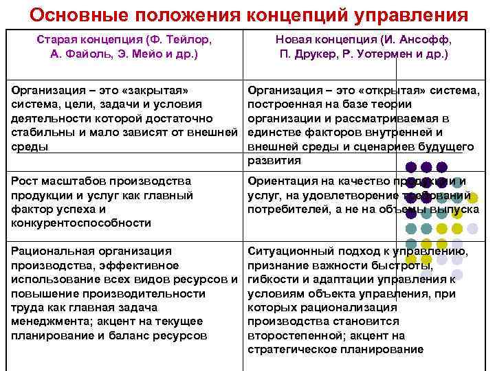  Основные положения концепций управления Старая концепция (Ф. Тейлор,  Новая концепция (И. Ансофф,