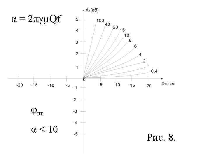 α = 2  Qf   φвт α < 10   Рис.