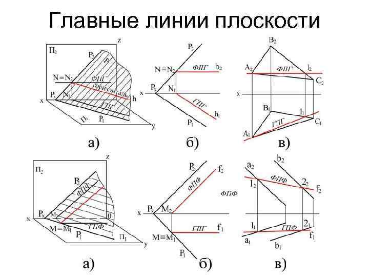 Главные линии плоскости 