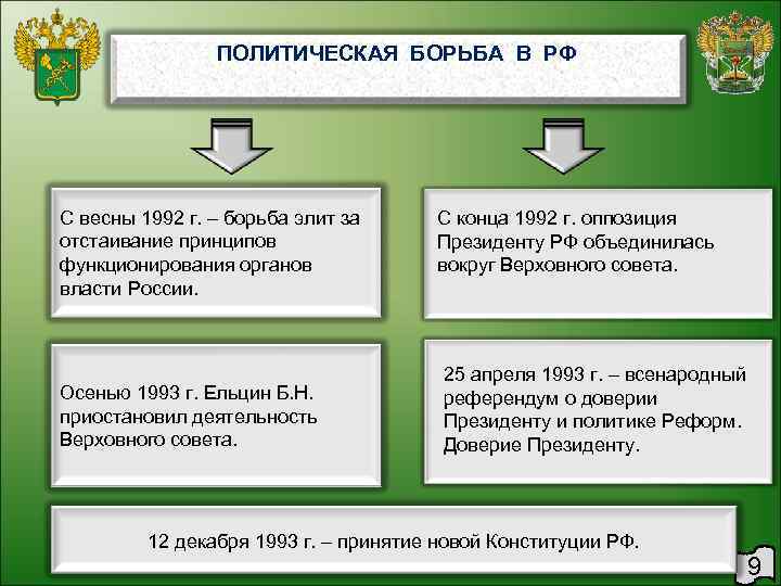     ПОЛИТИЧЕСКАЯ БОРЬБА В РФ С весны 1992 г. – борьба