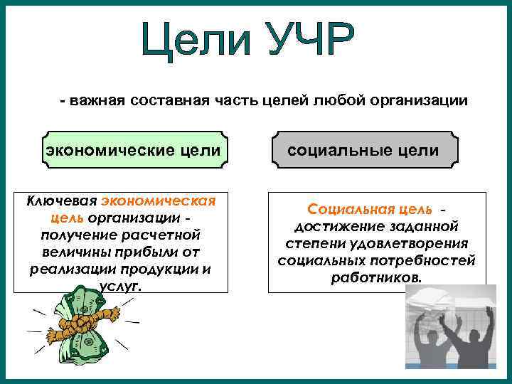   - важная составная часть целей любой организации экономические цели   социальные