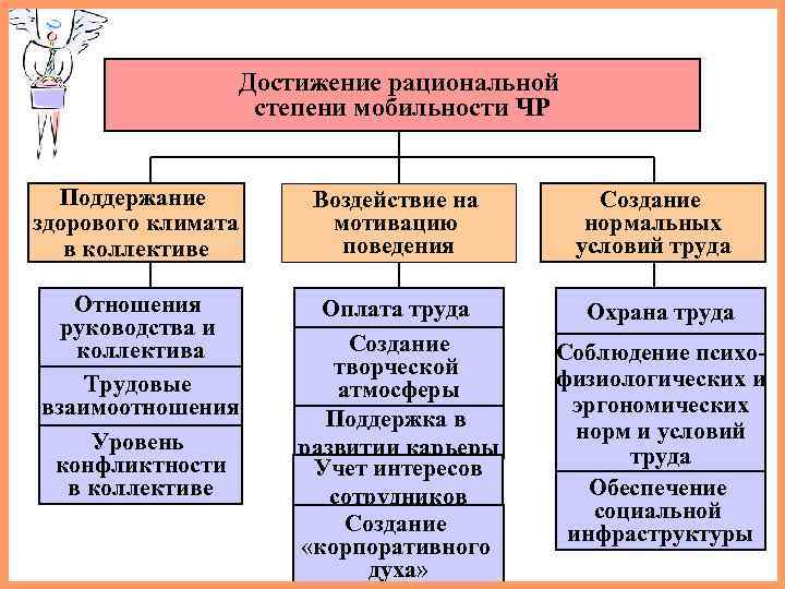     Достижение рациональной   степени мобильности ЧР Поддержание  Воздействие