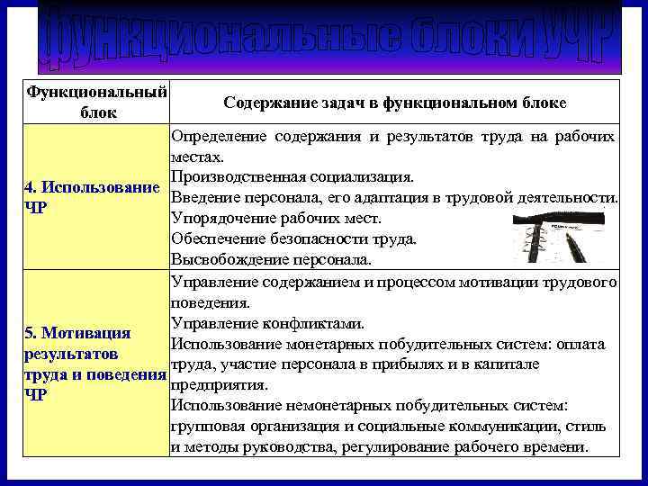 К каким группам процессов и функциональным блокам управленческих задач относится устав проекта