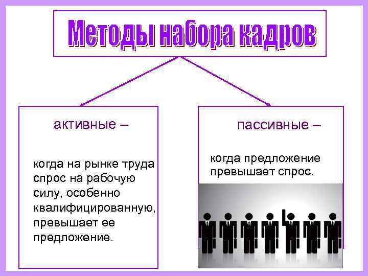    активные –     пассивные –  когда на