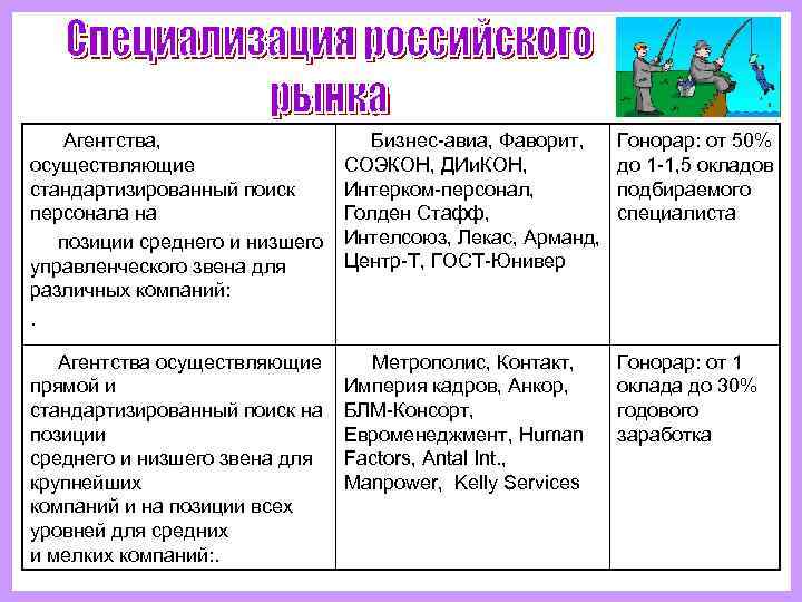  Агентства,      Бизнес-авиа, Фаворит,  Гонорар: от 50% осуществляющие
