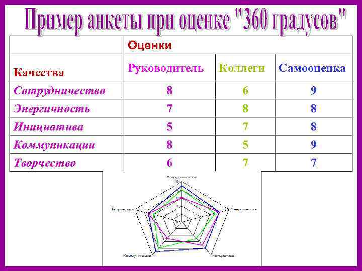    Оценки Качества   Руководитель  Коллеги  Самооценка Сотрудничество 
