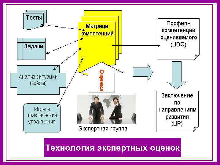 Технология экспертных оценок 