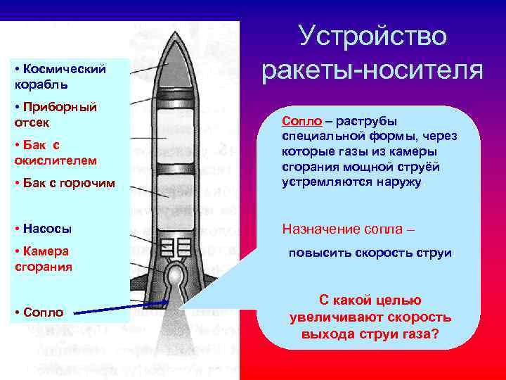 Устройство • Космический корабль ракеты-носителя • Приборный Устройство • Космический корабль ракеты-носителя • Приборный