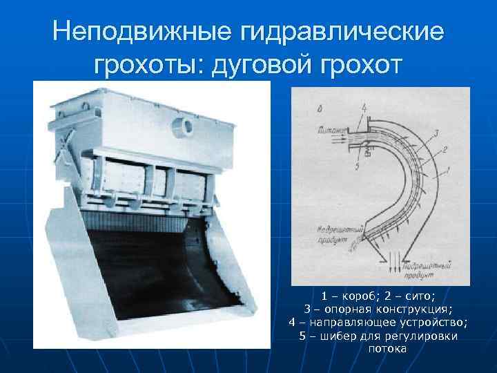 >Неподвижные гидравлические  грохоты: дуговой грохот     1  короб; 2