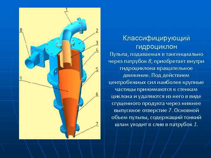 Схема работы гидроциклона