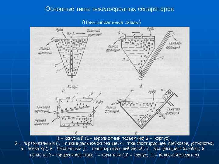 >   Основные типы тяжелосредных сепараторов       (Принципиальные