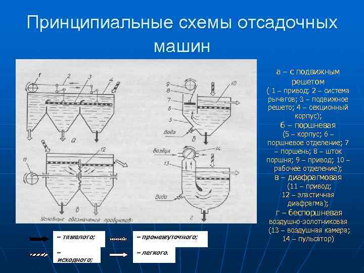 Схема отсадочной машины