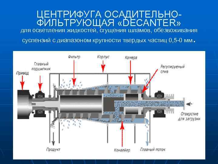 > ЦЕНТРИФУГА ОСАДИТЕЛЬНО- ФИЛЬТРУЮЩАЯ «DECANTER» для осветления жидкостей, сгущения шламов, обезвоживания   