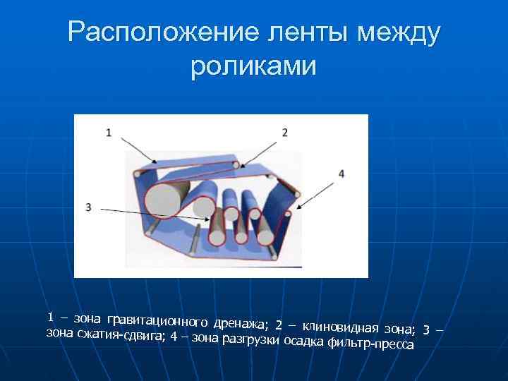 >  Расположение ленты между  роликами 1 – зона гравитационного дрен  