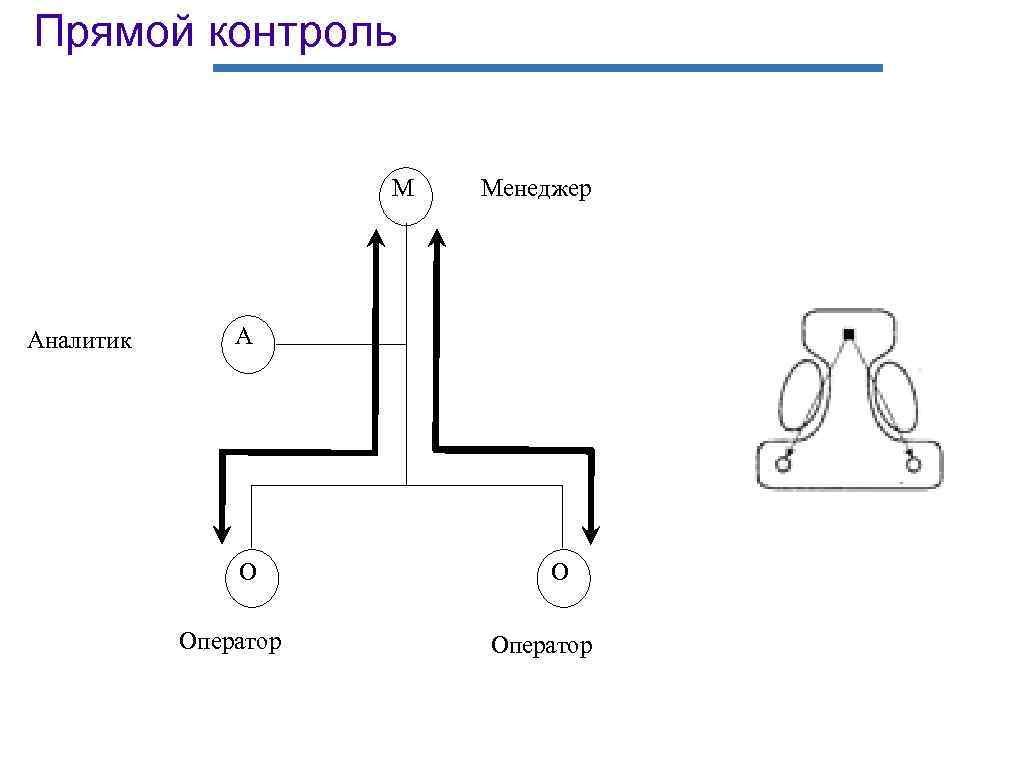 Прямой контроль     М  Менеджер Аналитик  А  