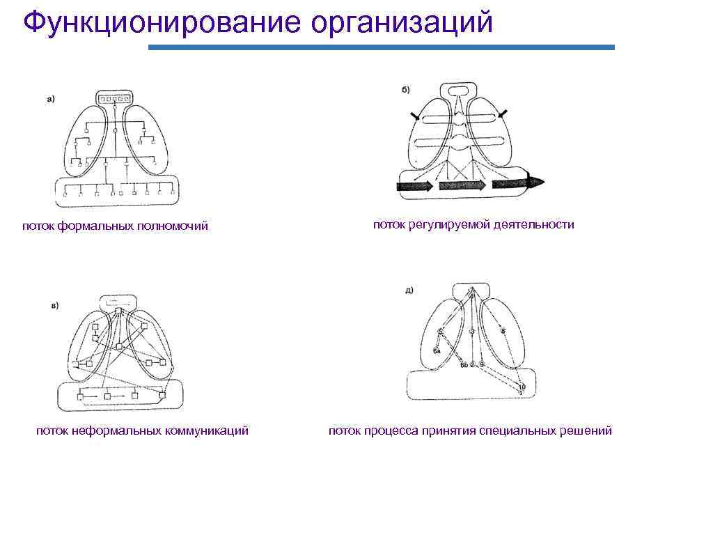 Функционирование организаций поток формальных полномочий    поток регулируемой деятельности  поток неформальных